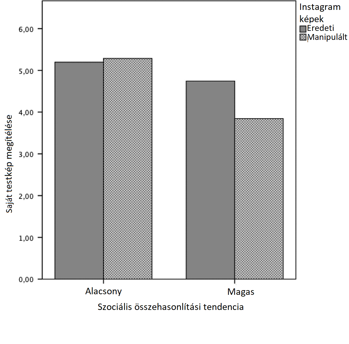 Diagramm a saját testkép megítéléséről